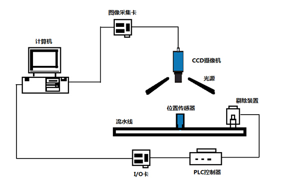 機(jī)器視覺(jué)使設(shè)備更加智能-機(jī)器視覺(jué)_視覺(jué)檢測(cè)設(shè)備_3D視覺(jué)_缺陷檢測(cè)