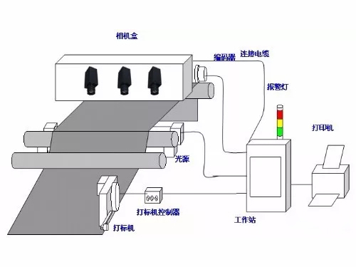 機器視覺檢測系統(tǒng)的工作原理及檢測流程是什么-機器視覺_視覺檢測設備_3D視覺_缺陷檢測