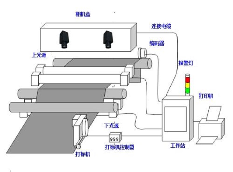無紡布檢測(cè)設(shè)備插圖 無紡布檢測(cè)設(shè)備-機(jī)器視覺_視覺檢測(cè)設(shè)備_3D視覺_缺陷檢測(cè)