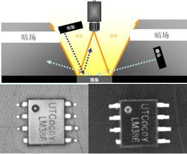 機(jī)器視覺(jué)入門知識(shí)詳解(相機(jī)/鏡頭/光源/系統(tǒng))插圖9 機(jī)器視覺(jué)入門知識(shí)詳解(相機(jī)/鏡頭/光源/系統(tǒng))-機(jī)器視覺(jué)_視覺(jué)檢測(cè)設(shè)備_3D視覺(jué)_缺陷檢測(cè)