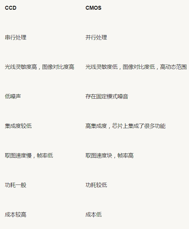 機(jī)器視覺(jué)入門知識(shí)詳解(相機(jī)/鏡頭/光源/系統(tǒng))插圖13 機(jī)器視覺(jué)入門知識(shí)詳解(相機(jī)/鏡頭/光源/系統(tǒng))-機(jī)器視覺(jué)_視覺(jué)檢測(cè)設(shè)備_3D視覺(jué)_缺陷檢測(cè)