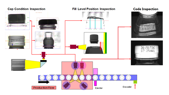 機(jī)器視覺(jué)檢測(cè)設(shè)備在灌裝生產(chǎn)線上如何使用？-機(jī)器視覺(jué)_視覺(jué)檢測(cè)設(shè)備_3D視覺(jué)_缺陷檢測(cè)