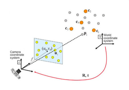 單目視覺定位和基于PnP的單目視覺定位插圖 單目視覺定位和基于PnP的單目視覺定位-機(jī)器視覺_視覺檢測(cè)設(shè)備_3D視覺_缺陷檢測(cè)