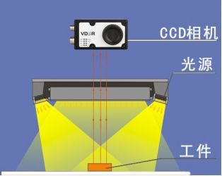 機器視覺入門知識詳解(相機/鏡頭/光源)插圖 機器視覺入門知識詳解(相機/鏡頭/光源)-機器視覺_視覺檢測設(shè)備_3D視覺_缺陷檢測