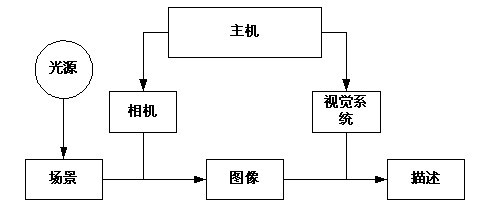 機(jī)器視覺系統(tǒng)設(shè)計的基本結(jié)構(gòu)-機(jī)器視覺_視覺檢測設(shè)備_3D視覺_缺陷檢測
