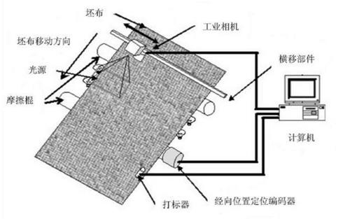 基于機器視覺技術(shù)的自動織物檢測系統(tǒng)-機器視覺_視覺檢測設(shè)備_3D視覺_缺陷檢測