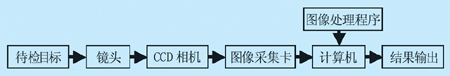 基于機(jī)器視覺(jué)的LED數(shù)碼管光學(xué)檢測(cè)-機(jī)器視覺(jué)_視覺(jué)檢測(cè)設(shè)備_3D視覺(jué)_缺陷檢測(cè)