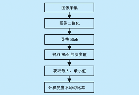 基于機(jī)器視覺(jué)的LED數(shù)碼管光學(xué)檢測(cè)-機(jī)器視覺(jué)_視覺(jué)檢測(cè)設(shè)備_3D視覺(jué)_缺陷檢測(cè)