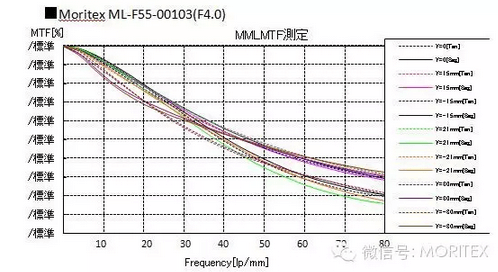 印刷檢測中工業(yè)鏡頭容易被忽視的2個特性-機(jī)器視覺_視覺檢測設(shè)備_3D視覺_缺陷檢測
