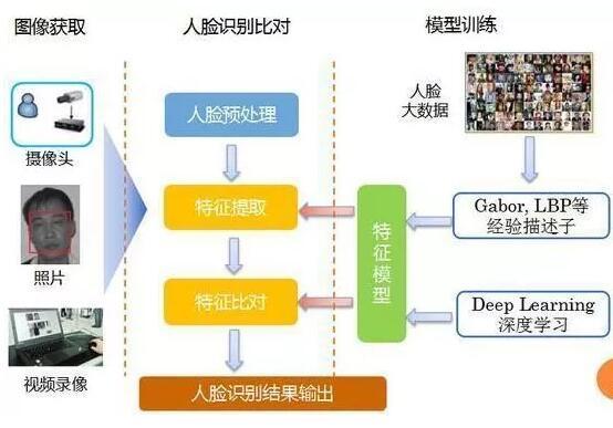 機(jī)器視覺(jué)之人臉識(shí)別的流程及主要技術(shù)插圖 機(jī)器視覺(jué)之人臉識(shí)別的流程及主要技術(shù)-機(jī)器視覺(jué)_視覺(jué)檢測(cè)設(shè)備_3D視覺(jué)_缺陷檢測(cè)