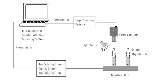 機(jī)器視覺在工業(yè)中的作用-機(jī)器視覺_視覺檢測(cè)設(shè)備_3D視覺_缺陷檢測(cè)