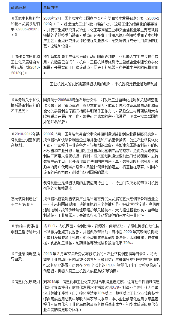 機(jī)器視覺(jué)產(chǎn)業(yè)政策盤點(diǎn)分析-機(jī)器視覺(jué)_視覺(jué)檢測(cè)設(shè)備_3D視覺(jué)_缺陷檢測(cè)