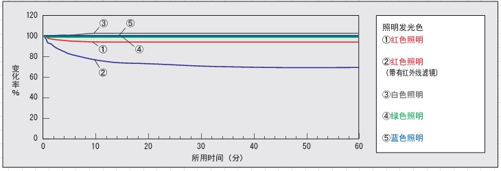 盈泰德淺談機器視覺LED光源與CCD靈敏度-機器視覺_視覺檢測設(shè)備_3D視覺_缺陷檢測