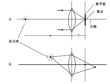 盈泰德科技帶您了解鏡頭成像的基本性質-機器視覺_視覺檢測設備_3D視覺_缺陷檢測