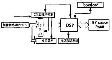 基于CPLD的服務(wù)機(jī)器人視覺系統(tǒng)軟硬件設(shè)計(jì)-機(jī)器視覺_視覺檢測(cè)設(shè)備_3D視覺_缺陷檢測(cè)
