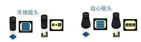 工業(yè)相機(jī)中的遠(yuǎn)心鏡頭有哪些優(yōu)點(diǎn)？-機(jī)器視覺_視覺檢測設(shè)備_3D視覺_缺陷檢測