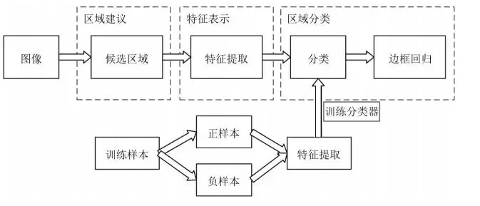 深度學習在目標視覺檢測中的應用進展-機器視覺_視覺檢測設備_3D視覺_缺陷檢測
