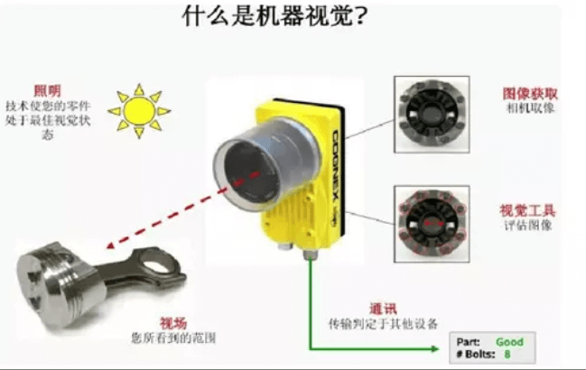 全面解析機器視覺的原理、優(yōu)勢及應(yīng)用場景-機器視覺_視覺檢測設(shè)備_3D視覺_缺陷檢測