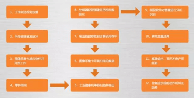 全面解析機器視覺的原理、優(yōu)勢及應(yīng)用場景-機器視覺_視覺檢測設(shè)備_3D視覺_缺陷檢測