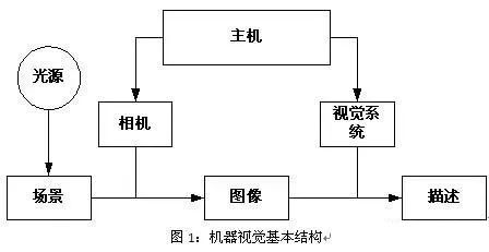 盈泰德科技：機器視覺系統(tǒng)的概念、組成及特點-機器視覺_視覺檢測設備_3D視覺_缺陷檢測