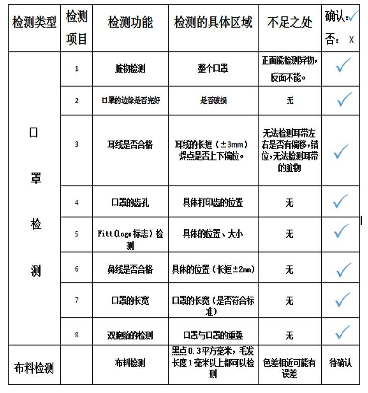 基于機器視覺口罩缺陷檢測方法介紹-機器視覺_視覺檢測設備_3D視覺_缺陷檢測
