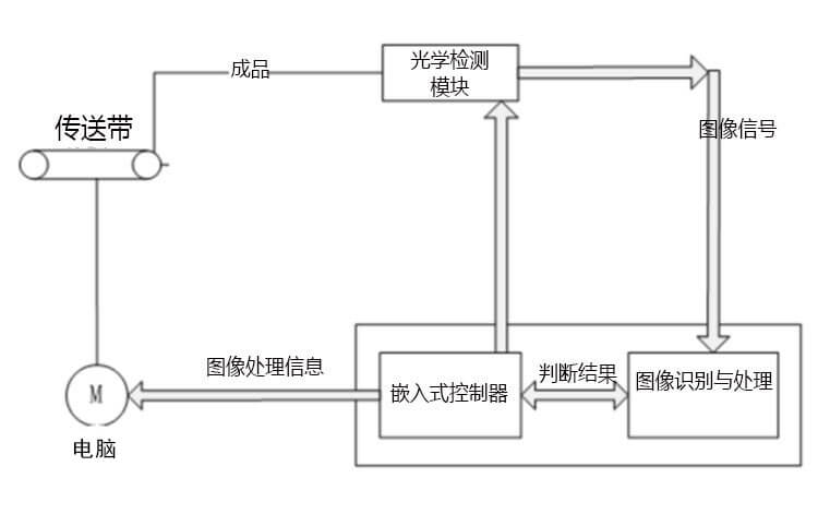 什么是機(jī)器視覺圖像識別技術(shù)？工作原理有哪些？-機(jī)器視覺_視覺檢測設(shè)備_3D視覺_缺陷檢測