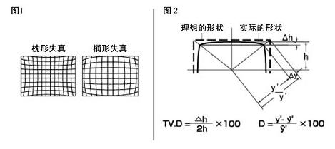 機器視覺工業(yè)鏡頭專業(yè)術(shù)語詳解-機器視覺_視覺檢測設(shè)備_3D視覺_缺陷檢測