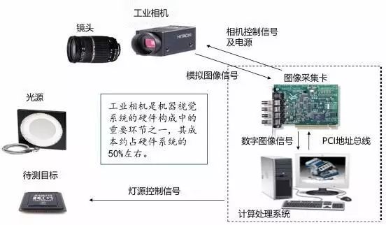 探析機器視覺在智能制造中的應用-機器視覺_視覺檢測設備_3D視覺_缺陷檢測