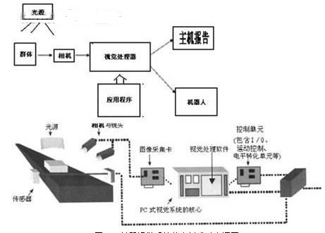 視覺定位技術(shù)的四個特征-機器視覺_視覺檢測設(shè)備_3D視覺_缺陷檢測