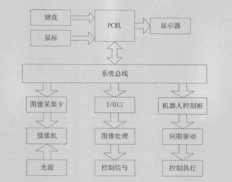 視覺(jué)定位系統(tǒng)結(jié)構(gòu).jpg 視覺(jué)定位系統(tǒng)原理以及技術(shù)趨勢(shì)-機(jī)器視覺(jué)_視覺(jué)檢測(cè)設(shè)備_3D視覺(jué)_缺陷檢測(cè)
