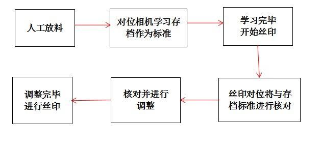 CCD視覺對(duì)位系統(tǒng)+絲印機(jī)=CCD自動(dòng)對(duì)位網(wǎng)刷絲印插圖3 CCD視覺對(duì)位系統(tǒng)+絲印機(jī)=CCD自動(dòng)對(duì)位網(wǎng)刷絲印-機(jī)器視覺_視覺檢測設(shè)備_3D視覺_缺陷檢測