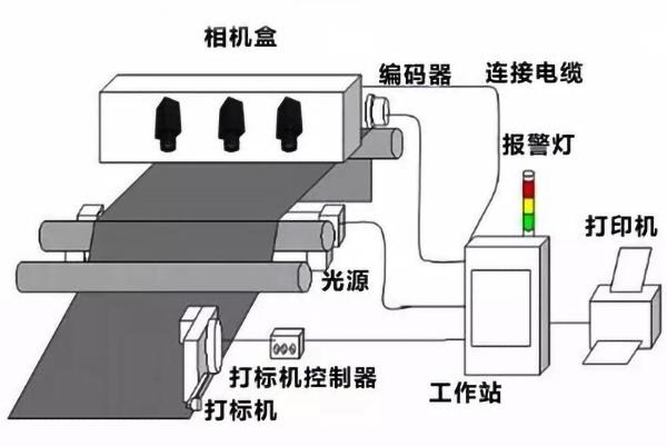 CCD視覺定位檢測(醫(yī)用注射液方面的案例)插圖3 CCD視覺定位檢測(醫(yī)用注射液方面的案例)-機器視覺_視覺檢測設(shè)備_3D視覺_缺陷檢測