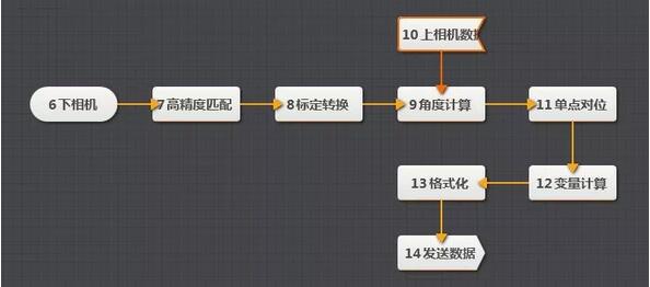 工業(yè)機(jī)械臂(機(jī)器人)視覺定位引導(dǎo)系統(tǒng)插圖13 工業(yè)機(jī)械臂(機(jī)器人)視覺定位引導(dǎo)系統(tǒng)-機(jī)器視覺_視覺檢測設(shè)備_3D視覺_缺陷檢測