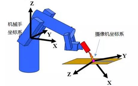 工業(yè)機(jī)械臂(機(jī)器人)視覺定位引導(dǎo)系統(tǒng)插圖 工業(yè)機(jī)械臂(機(jī)器人)視覺定位引導(dǎo)系統(tǒng)-機(jī)器視覺_視覺檢測設(shè)備_3D視覺_缺陷檢測
