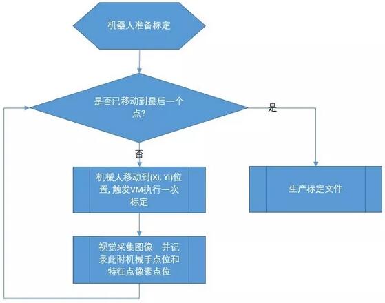 工業(yè)機(jī)械臂(機(jī)器人)視覺定位引導(dǎo)系統(tǒng)插圖3 工業(yè)機(jī)械臂(機(jī)器人)視覺定位引導(dǎo)系統(tǒng)-機(jī)器視覺_視覺檢測設(shè)備_3D視覺_缺陷檢測