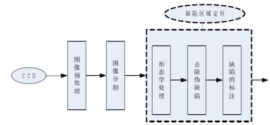 機器視覺滾動軸承表面缺陷檢測應(yīng)用分析插圖5 機器視覺滾動軸承表面缺陷檢測應(yīng)用分析-機器視覺_視覺檢測設(shè)備_3D視覺_缺陷檢測