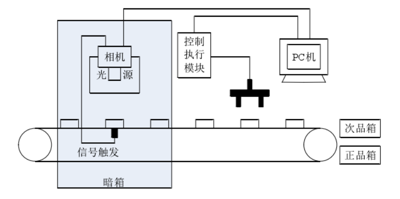 膠囊視覺檢測(膠囊機(jī)器視覺缺陷檢測系統(tǒng))插圖2 膠囊視覺檢測(膠囊機(jī)器視覺缺陷檢測系統(tǒng))-機(jī)器視覺_視覺檢測設(shè)備_3D視覺_缺陷檢測
