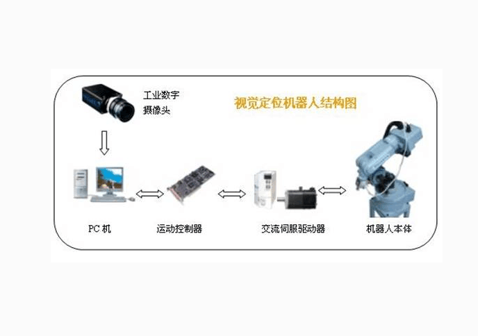 工業(yè)機器視覺系統(tǒng):CCD視覺定位系統(tǒng)插圖1 工業(yè)機器視覺系統(tǒng):CCD視覺定位系統(tǒng)-機器視覺_視覺檢測設(shè)備_3D視覺_缺陷檢測