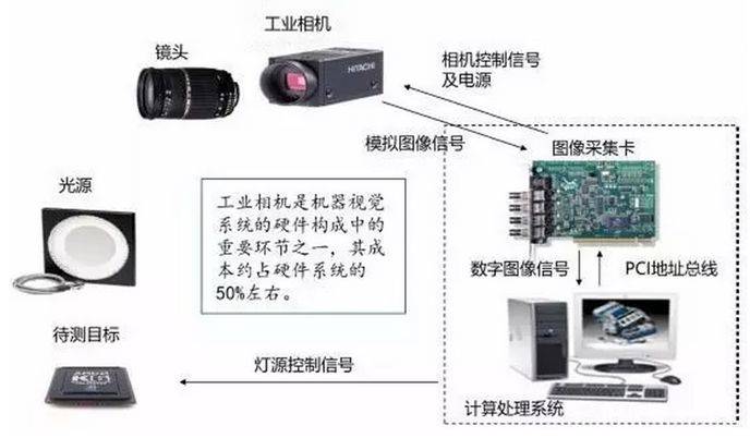工業(yè)視覺:制造業(yè)高度自動(dòng)化的關(guān)鍵點(diǎn)插圖 工業(yè)視覺:制造業(yè)高度自動(dòng)化的關(guān)鍵點(diǎn)-機(jī)器視覺_視覺檢測(cè)設(shè)備_3D視覺_缺陷檢測(cè)