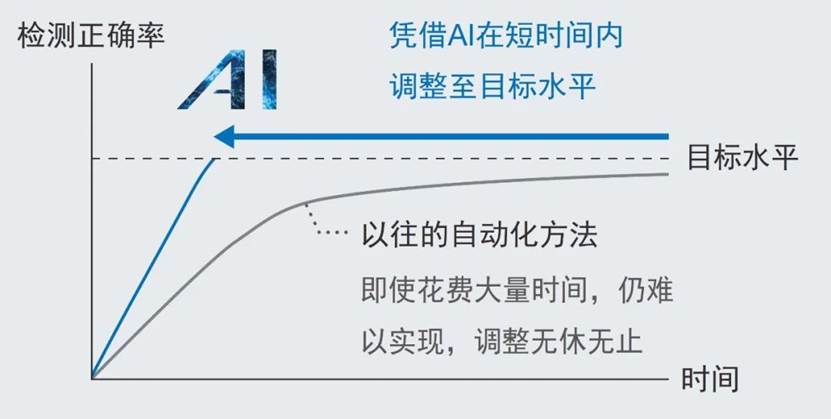 機器換人，AI自動檢測劃痕和缺陷檢測-機器視覺_視覺檢測設備_3D視覺_缺陷檢測