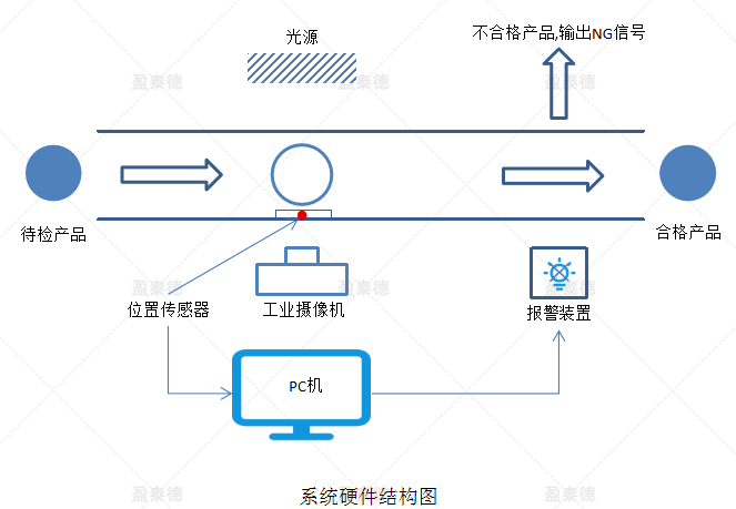 牙刷彈簧檢測(電動牙刷外觀缺陷視覺檢測方案)插圖3 牙刷彈簧檢測(電動牙刷外觀缺陷視覺檢測方案)-機(jī)器視覺_視覺檢測設(shè)備_3D視覺_缺陷檢測