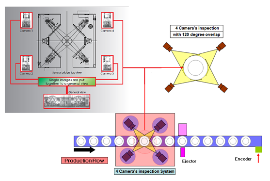 飲料灌裝行業(yè)機(jī)器視覺檢測方案插圖4 飲料灌裝行業(yè)機(jī)器視覺檢測方案-機(jī)器視覺_視覺檢測設(shè)備_3D視覺_缺陷檢測