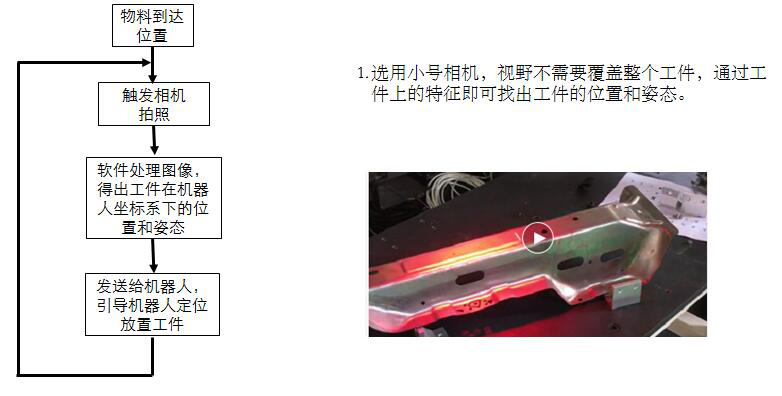 汽車零部件無序抓取解決方案-機(jī)器視覺_視覺檢測設(shè)備_3D視覺_缺陷檢測