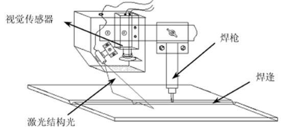 激光焊縫追蹤系統(tǒng)原理是什么樣的？-機(jī)器視覺(jué)_視覺(jué)檢測(cè)設(shè)備_3D視覺(jué)_缺陷檢測(cè)