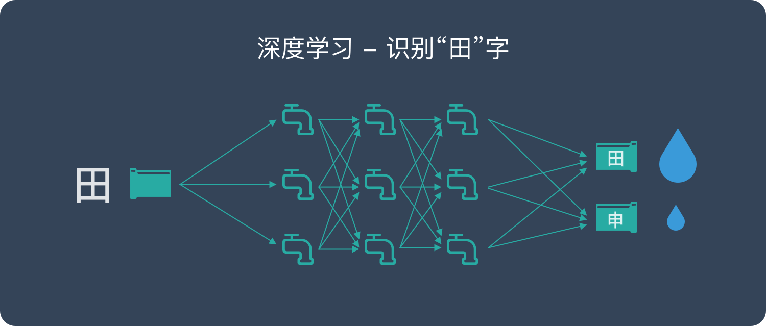 深度學(xué)習(xí)是什么？是否能應(yīng)用到工業(yè)中？-機(jī)器視覺(jué)_視覺(jué)檢測(cè)設(shè)備_3D視覺(jué)_缺陷檢測(cè)