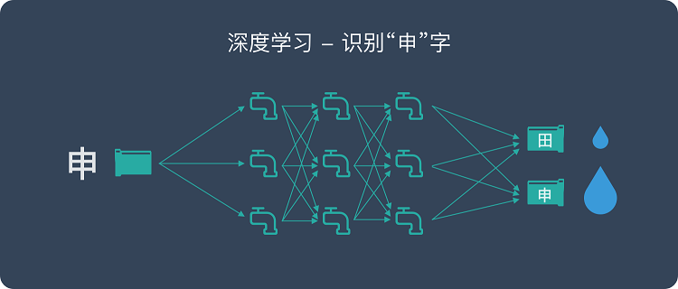 深度學(xué)習(xí)是什么？是否能應(yīng)用到工業(yè)中？-機(jī)器視覺(jué)_視覺(jué)檢測(cè)設(shè)備_3D視覺(jué)_缺陷檢測(cè)