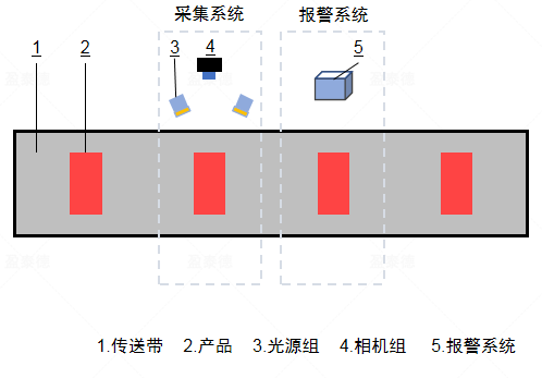 包裝行業(yè)字符印刷檢測(cè)識(shí)別(外觀缺陷檢測(cè)方案)插圖1 包裝行業(yè)字符印刷檢測(cè)識(shí)別(外觀缺陷檢測(cè)方案)-機(jī)器視覺_視覺檢測(cè)設(shè)備_3D視覺_缺陷檢測(cè)