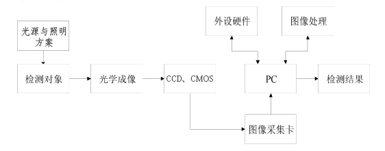 手機殼外觀缺陷視覺檢測方法插圖1 手機殼外觀缺陷視覺檢測方法-機器視覺_視覺檢測設(shè)備_3D視覺_缺陷檢測