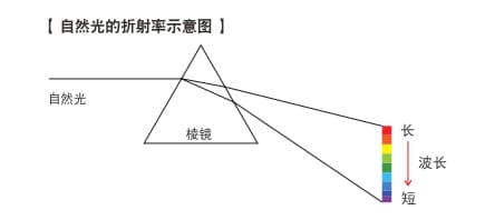 機(jī)器視覺檢測基礎(chǔ)知識(顏色篇)插圖8 機(jī)器視覺檢測基礎(chǔ)知識(顏色篇)-機(jī)器視覺_視覺檢測設(shè)備_3D視覺_缺陷檢測