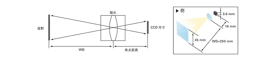 機器視覺檢測基礎(chǔ)知識(鏡頭篇)插圖1 機器視覺檢測基礎(chǔ)知識(鏡頭篇)-機器視覺_視覺檢測設備_3D視覺_缺陷檢測